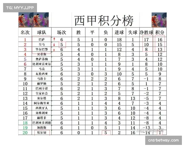 瓦伦西亚豪取六连胜稳居积分榜前列 泰勒高效发挥成球队取胜之钥